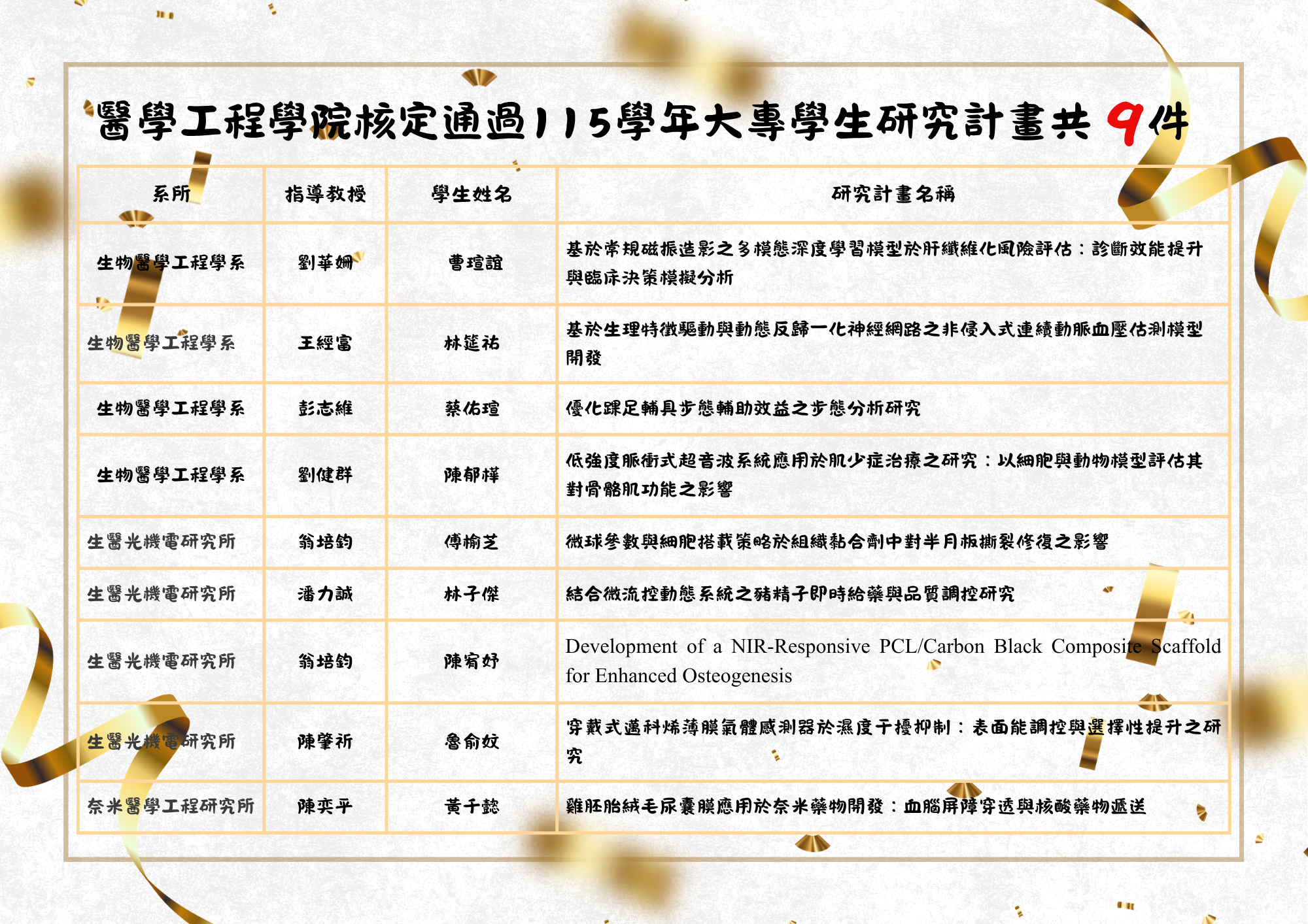 【榮譽榜】狂賀！本院榮獲國家科學及技術委員會115學年度「大專學生研究計畫」核定通過9件！